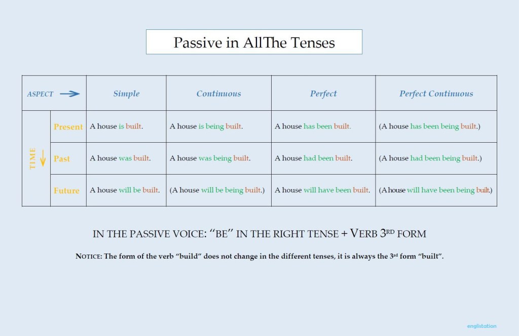 A table showing the passive voice in all the tenses in English.